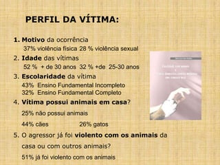 PERFIL DA VÍTIMA:
1. Motivo da ocorrência
37% violência física 28 % violência sexual
2. Idade das vítimas
52 % + de 30 anos 32 % +de 25-30 anos
3. Escolaridade da vítima
43% Ensino Fundamental Incompleto
32% Ensino Fundamental Completo
4. Vítima possui animais em casa?
25% não possui animais
44% cães 26% gatos
5. O agressor já foi violento com os animais da
casa ou com outros animais?
51% já foi violento com os animais
 