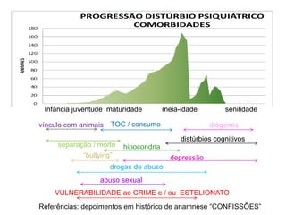 Infância juventude maturidade meia-idade senilidade
diógenesTOC / consumo
hipocondria
vínculo com animais
drogas de abuso
distúrbios cognitivos
separação / morte
―bullying‖
abuso sexual
depressão
VULNERABILIDADE ao CRIME e / ou ESTELIONATO
Referências: depoimentos em histórico de anamnese ―CONFISSÕES‖
 