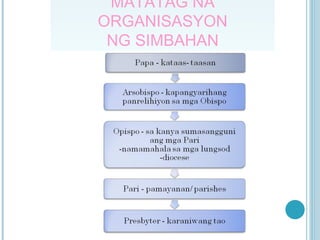 MATATAG NA ORGANISASYON  NG SIMBAHAN  