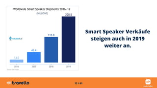 12 / 61
Smart Speaker Verkäufe
steigen auch in 2019
weiter an.
 