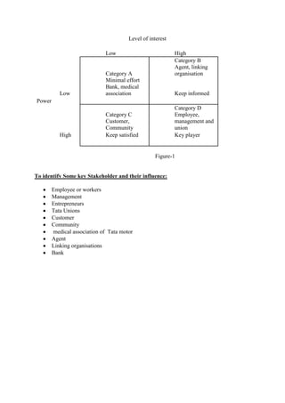 Level of interest
Low

Low

Category A
Minimal effort
Bank, medical
association

High

High
Category B
Agent, linking
organisation

Category C
Customer,
Community
Keep satisfied

Keep informed

Power
Category D
Employee,
management and
union
Key player

Figure-1

To identify Some key Stakeholder and their influence:
Employee or workers
Management
Entrepreneurs
Tata Unions
Customer
Community
medical association of Tata motor
Agent
Linking organisations
Bank

 