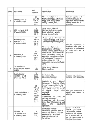 Sl No Post Name
No of
vacancies
Qualification Experience
6
HEM Operator Gr I
(Trainee) (RS-6)
20
(UR- 10
OBC-5,
SC-3,
ST-2)
Three years Diploma in
Mechanical Engg./ Automobile
Engg with Heavy Vehicle
Driving License (HVDL)
Relevant experience of
minimum one year in
Operation of Heavy earth
moving vehicle will be
preferred.
7
HEM Mechanic Gr I
(Trainee) (RS-6)
5
(UR-2
OBC-2,
SC-1)
Three years Diploma in
Mechanical / Instrumentation
Engg. with Heavy Vehicle
Driving License (HVDL)
Relevant experience of
minimum one year in
Operation & Maintenance
of Pellet Plant will be
preferred.
8
Mechanic-Cum-
Operator Gr I
(Trainee) (RS-6)
30
(UR-15
OBC-8,
SC-5,
ST-2)
Three years Diploma in
Mechanical Engg. with Heavy
Vehicle Driving License (HVDL)
9
Electrician Gr I
(Trainee) (RS-6)
14
(UR- 7
OBC-4,
SC-2,
ST-1)
Three years Diploma in
Electrical Engg with Heavy
Vehicle Driving License (HVDL)
and statutory certificate issued
under Karnataka (Licensing of
Electrical Contractors and grant
of Certificates of Competency
and permits to electrical
supervisors and wiremen)Rules
1976
10
Technician Gr I
(Electronics) (Trainee)
(RS-6)
1
(UR)
Three years Diploma in
Electronics Engg
11
Quality Control
Assistant Gr-III
(Trainee) (RS-4)
6
(UR-3
OBC-2,
SC-1)
Graduate in B Sc
(Chemistry/Geology)
One year experience in
sampling work is essential
12
Junior Assistant Gr III
(Trainee) (RS-3)
35
(UR-18
OBC-9,
SC-5,
ST-3,
PWD-4
(HH-2,
OH-1,
VH-1)
Graduate in Arts / Science/
Commerce / Business Mngt.
from a recognized University /
Institute and a minimum Typing
speed of 30 words per minute
in English and/or Hindi
language.
Desirable:
1.Knowledge of typing in
Kannada Language.
2.Knowledge of Computer/
telex/ Fax/ Photocopying and
other office equipment
operations.
One year experience in
typing and clerical is
essential
13
Assistant Lab
Technician Gr III
(Trainee) (RS-3)
3
(UR-2
SC-1)
Graduate in science +
Certificate/Diploma in Medical
Lab Technician (or) Xth board
exam pass + Certificate /
Diploma in Medical Lab
Technician
2 years out of which
atleast 1 year as Lab
Technician in case of
Graduates and 5 years
out of which 4 years of
lab Technician in case of
Xth board exam pass
 
