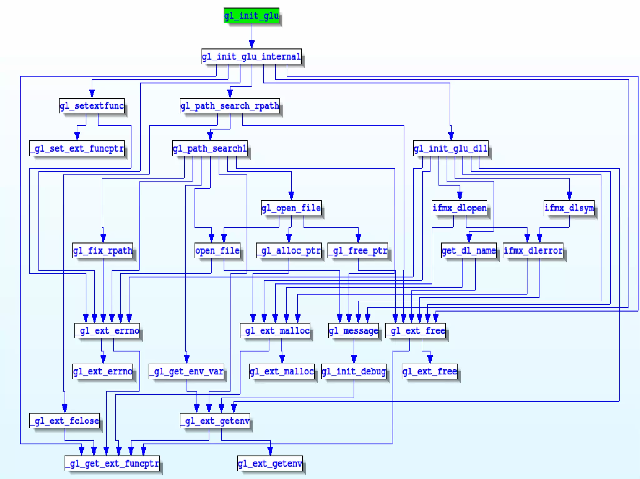 Path to ifmx_dlopen function 