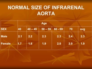 NORMAL SIZE OF INFRARENAL
AORTA
Age
SEX 40 40 – 49 50 – 59 60 - 69 70 avg
Male 2.1 2.2 2.3 2.3 2.4 2.3
Female 1.7 1.8 1.9 2.0 2.0 1.9
 