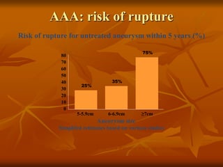 AAA: risk of rupture
Simplifed estimates based on various studies
Tan W Abdominal Aortic Aneurysm Rupture www.emedicine.com
0
Risk of rupture for untreated aneurysm within 5 years (%)
10
70
60
40
50
30
20
80
25%
35%
75%
Aneurysm size
5-5.9cm 6-6.9cm ≥7cm
 