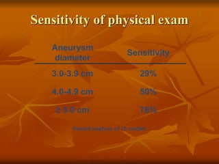 Sensitivity of physical exam
Lederle. JAMA 1999;281:77-82.
Aneurysm
diameter
Sensitivity
3.0-3.9 cm 29%
4.0-4.9 cm 50%
≥ 5.0 cm 76%
Pooled analysis of 15 studies
 