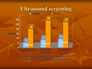 Ultrasound screening
5
20
8
29
9
27
0
5
10
15
20
25
30
Number
Emergency Ops Ruptured
aneurysms
AAA deaths
Screened Control
Lindholdt. BMJ 2005;330:750.
Controlled screening trial of men age 65 to 73
ITT analysis n=6333 screened, n=6306 control
P=0.002
P=0.001 P=0.003
 