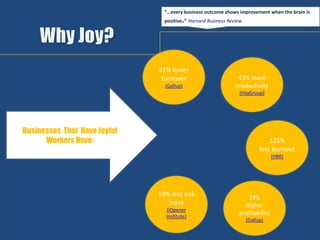 Businesses That Have Joyful
Workers Have:
“…every business outcome shows improvement when the brain is
positive.” Harvard Business Review
51% lower
turnover
(Gallup)
33%
Higher
profitability
(Gallup)
19% less sick
leave
(iOpener
Institute)
43% more
productivity
(HayGroup)
125%
less burnout
(HBR)
 