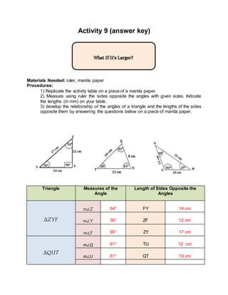 Activity 9 (answer key)
Materials Needed: ruler, manila paper
Procedures:
1) Replicate the activity table on a piece of a manila paper.
2) Measure using ruler the sides opposite the angles with given sizes. Indicate
the lengths (in mm) on your table.
3) develop the relationship of the angles of a triangle and the lengths of the sides
opposite them by answering the questions below on a piece of manila paper.
Triangle Measures of the
Angle
Length of Sides Opposite the
Angles
ΔZYF
m∠Z 54° FY 14 cm
m∠Y 36° ZF 12 cm
m∠F 90° ZY 17 cm
ΔQUT
m∠Q 81° TU 12 cm
m∠U 61° QT 10 cm
 