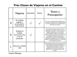 Viajeros Instrucciones Práctica
Temor y
Preocupación
3
Ha recibido,
seguido y
practicado las
instrucciones
√ √
No teme ni se preocupa por los peligros de la
ruta ni por las trampas de los demonios, porque
la práctica del Dharma los ha capacitado para
desvanecer los temores.
2
También ha
recibido
instrucción, pero
no la ha
practicado
√
Tiene algunos temores y azares, tal como la
tercera; pero han recibido la instrucción y han
aprendido a reconocer y a luchar contra las
inﬂuencias dañiñas y por eso, si tienen fe
inquebrantable en el Buda y comprensión y
anhelo por el Dharma, junto con la armadura de
una diligencia invencible, podrán lenta y
gradualmente reconocer el trikaya del Buda,
observando cuidadosamente como decaen los
sentidos y los elementos (cada uno a su tiempo)
en el instante de la muerte.
1
Nunca ha recibido
nada
Está compuesta por gente ordinaria que entra de
manera espontánea al sendero peligroso y es
automáticamente atrapada por los males del
karma; ellos han de soportar todas las
penalidades del nacimiento y de la muerte,
vagando en los tres reinos del Samsara por
siempre.
Tres Clases de Viajeros en el Camino
Fuente: Milarepa
 