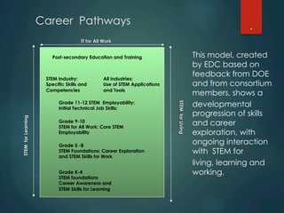 .
STEMforLiving
STEMforLearning
Grade K-4
STEM foundations
Career Awareness and
STEM Skills for Learning
Grade 5 -8
STEM Foundations: Career Exploration
and STEM Skills for Work
Grade 9-10
STEM for All Work: Core STEM
Employability
Grade 11-12 STEM Employability:
Initial Technical Job Skills:
IT for All Work
STEM Industry:
Specific Skills and
Competencies
All industries:
Use of STEM Applications
and Tools
Post-secondary Education and Training
Career Pathways
This model, created
by EDC based on
feedback from DOE
and from consortium
members, shows a
developmental
progression of skills
and career
exploration, with
ongoing interaction
with STEM for
living, learning and
working.
 