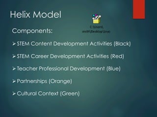 Helix Model
Components:
Ø STEM Content Development Activities (Black)
Ø STEM Career Development Activities (Red)
Ø Teacher Professional Development (Blue)
Ø Partnerships (Orange)
Ø Cultural Context (Green)
 