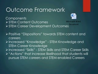 Outcome Framework
Components
Ø STEM Content Outcomes
Ø STEM Career Development Outcomes
Ø Positive “Dispositions” towards STEM content and
careers
Ø Increased “Knowledge” - STEM Knowledge and
STEM Career Knowledge
Ø Increased “Skills” - STEM Skills and STEM Career Skills
Ø “Actions” that increase likelihood that students will
pursue STEM careers and STEM-enabled Careers
 