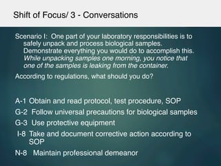 Shift of Focus/ 3 - Conversations!
Scenario I: One part of your laboratory responsibilities is to
safely unpack and process biological samples.
Demonstrate everything you would do to accomplish this.
While unpacking samples one morning, you notice that
one of the samples is leaking from the container.!
According to regulations, what should you do?!
!
A-1!Obtain and read protocol, test procedure, SOP!
G-2 Follow universal precautions for biological samples!
G-3 Use protective equipment!
I-8 !Take and document corrective action according to
SOP!
N-8 Maintain professional demeanor!
!
 
