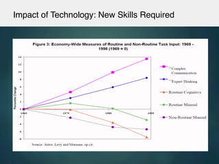 Impact of Technology: New Skills Required!
 