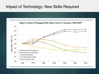Impact of Technology: New Skills Required!
 