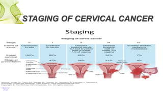 STAGING OF CERVICAL CANCER
 