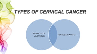 TYPES OF CERVICAL CANCER
SQUAMOUS CELL
CARCINOMA
ADENOCARCINOMAS
 
