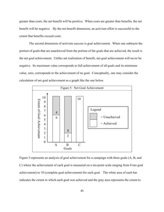  
	
  
45	
  
greater than costs, the net benefit will be positive. When costs are greater than benefits, the net
benefit will be negative. By the net benefit dimension, an activism effort is successful to the
extent that benefits exceed costs.
The second dimension of activism success is goal achievement. When one subtracts the
portion of goals that are unachieved from the portion of the goals that are achieved, the result is
the net goal achievement. Unlike net realization of benefit, net goal achievement will never be
negative. Its maximum value corresponds to full achievement of all goals and its minimum
value, zero, corresponds to the achievement of no goal. Conceptually, one may consider the
calculation of net goal achievement as a graph like the one below.
Figure 5: Net Goal Achievement
Figure 5 represents an analysis of goal achievement for a campaign with three goals (A, B, and
C) where the achievement of each goal is measured on a ten-point scale ranging from 0 (no goal
achievement) to 10 (complete goal achievement) for each goal. The white area of each bar
indicates the extent to which each goal was achieved and the gray area represents the extent to
 
