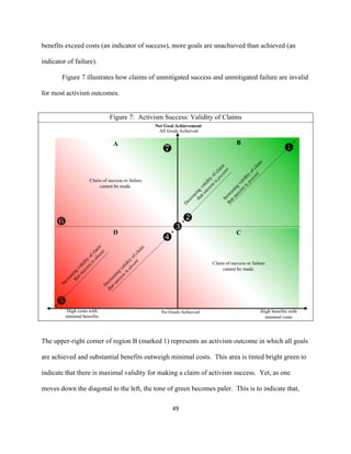  
	
  
49	
  
benefits exceed costs (an indicator of success), more goals are unachieved than achieved (an
indicator of failure).
Figure 7 illustrates how claims of unmitigated success and unmitigated failure are invalid
for most activism outcomes.
Figure 7: Activism Success: Validity of Claims
The upper-right corner of region B (marked 1) represents an activism outcome in which all goals
are achieved and substantial benefits outweigh minimal costs. This area is tinted bright green to
indicate that there is maximal validity for making a claim of activism success. Yet, as one
moves down the diagonal to the left, the tone of green becomes paler. This is to indicate that,
 