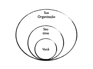 Você
Seu
time
Sua
Organização
 