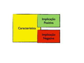 Característica
Implicação
Positiva
Implicação
Negativa
 