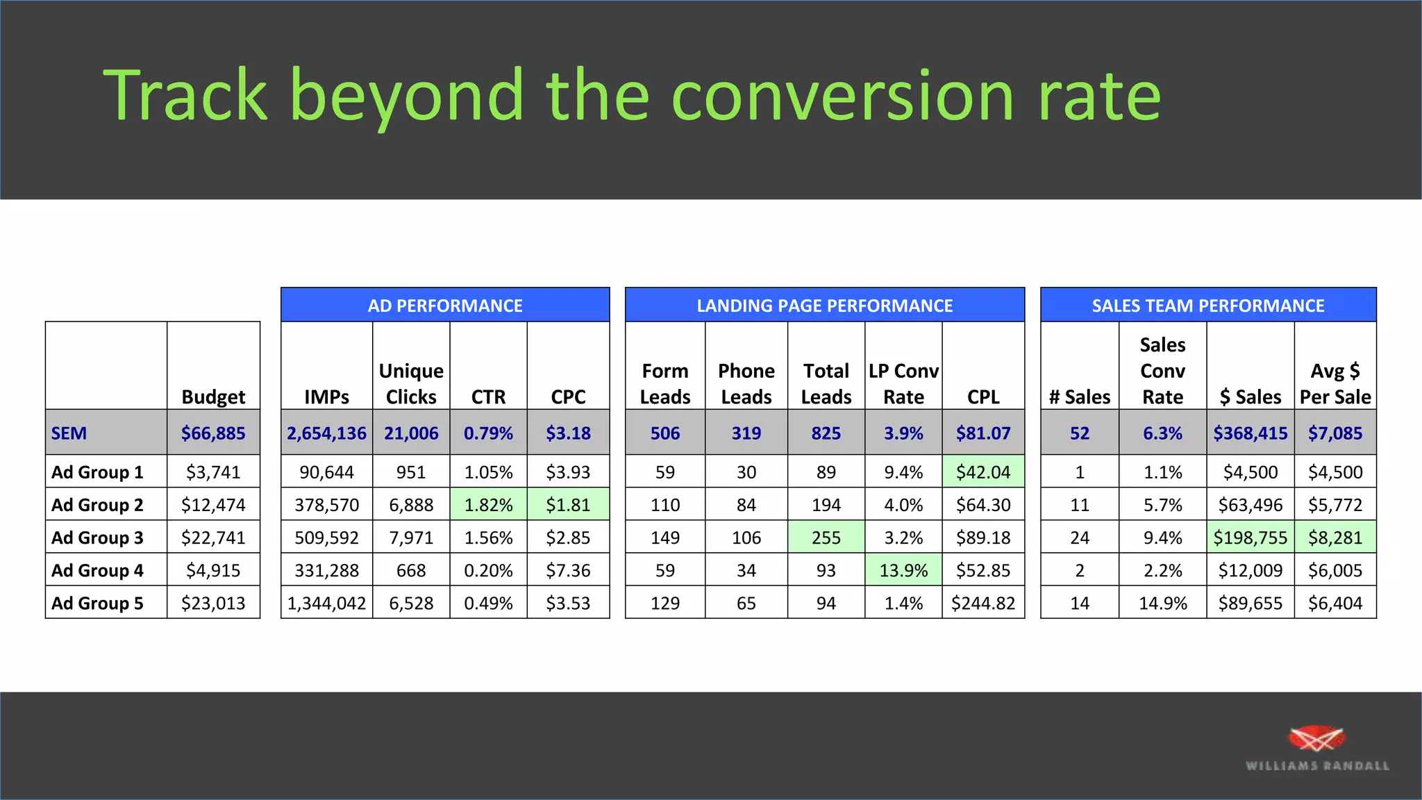Track beyond the conversion rate
AD PERFORMANCE LANDING PAGE PERFORMANCE SALES TEAM PERFORMANCE
Budget IMPs
Unique
Clicks CTR CPC
Form
Leads
Phone
Leads
Total
Leads
LP Conv
Rate CPL # Sales
Sales
Conv
Rate $ Sales
Avg $
Per Sale
SEM $66,885 2,654,136 21,006 0.79% $3.18 506 319 825 3.9% $81.07 52 6.3% $368,415 $7,085
Ad Group 1 $3,741 90,644 951 1.05% $3.93 59 30 89 9.4% $42.04 1 1.1% $4,500 $4,500
Ad Group 2 $12,474 378,570 6,888 1.82% $1.81 110 84 194 4.0% $64.30 11 5.7% $63,496 $5,772
Ad Group 3 $22,741 509,592 7,971 1.56% $2.85 149 106 255 3.2% $89.18 24 9.4% $198,755 $8,281
Ad Group 4 $4,915 331,288 668 0.20% $7.36 59 34 93 13.9% $52.85 2 2.2% $12,009 $6,005
Ad Group 5 $23,013 1,344,042 6,528 0.49% $3.53 129 65 94 1.4% $244.82 14 14.9% $89,655 $6,404
 