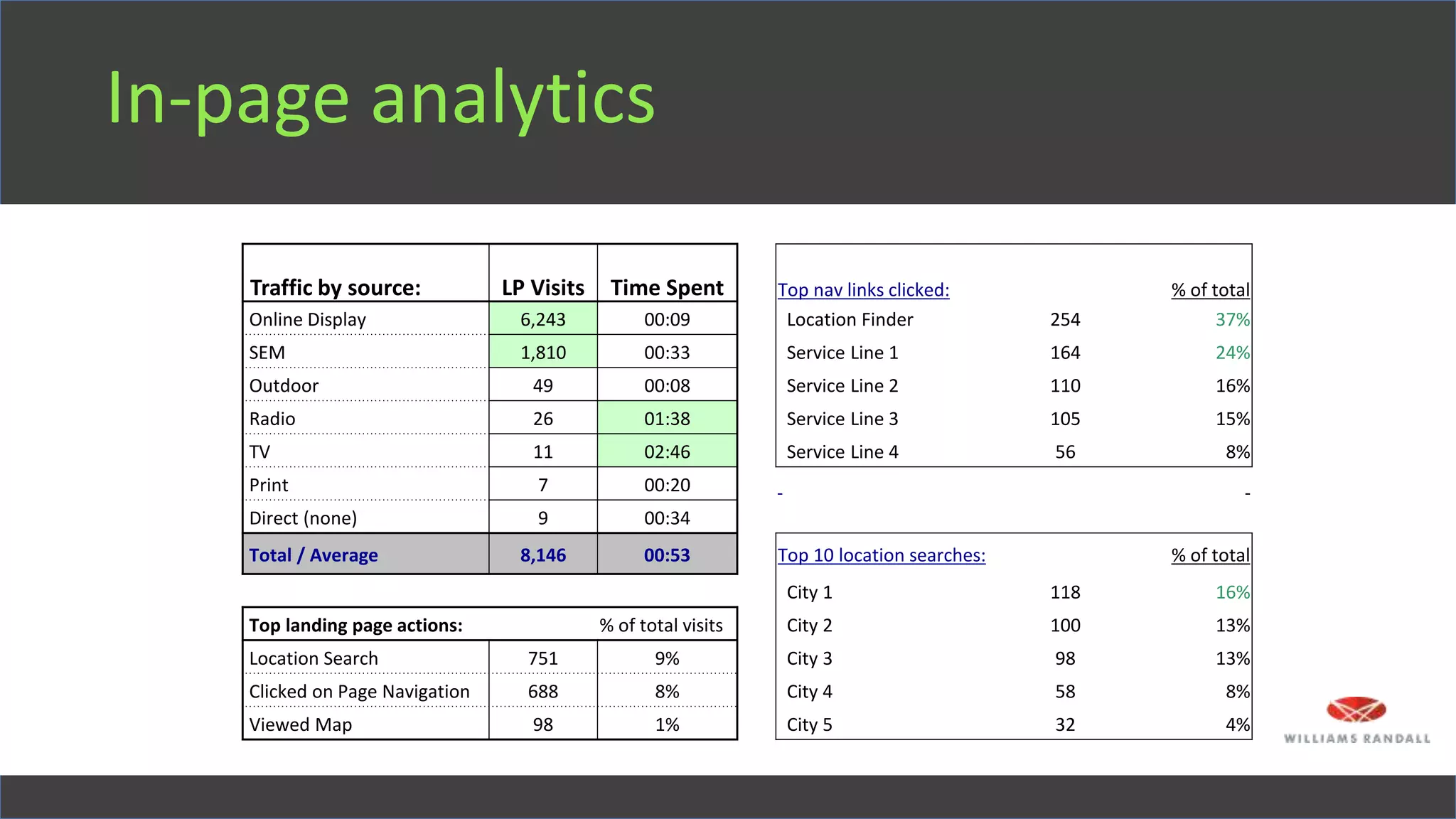 In-page analytics
Traffic by source: LP Visits Time Spent Top nav links clicked: % of total
Online Display 6,243 00:09 Location Finder 254 37%
SEM 1,810 00:33 Service Line 1 164 24%
Outdoor 49 00:08 Service Line 2 110 16%
Radio 26 01:38 Service Line 3 105 15%
TV 11 02:46 Service Line 4 56 8%
Print 7 00:20
Direct (none) 9 00:34
Total / Average 8,146 00:53 Top 10 location searches: % of total
City 1 118 16%
Top landing page actions: % of total visits City 2 100 13%
Location Search 751 9% City 3 98 13%
Clicked on Page Navigation 688 8% City 4 58 8%
Viewed Map 98 1% City 5 32 4%
 
