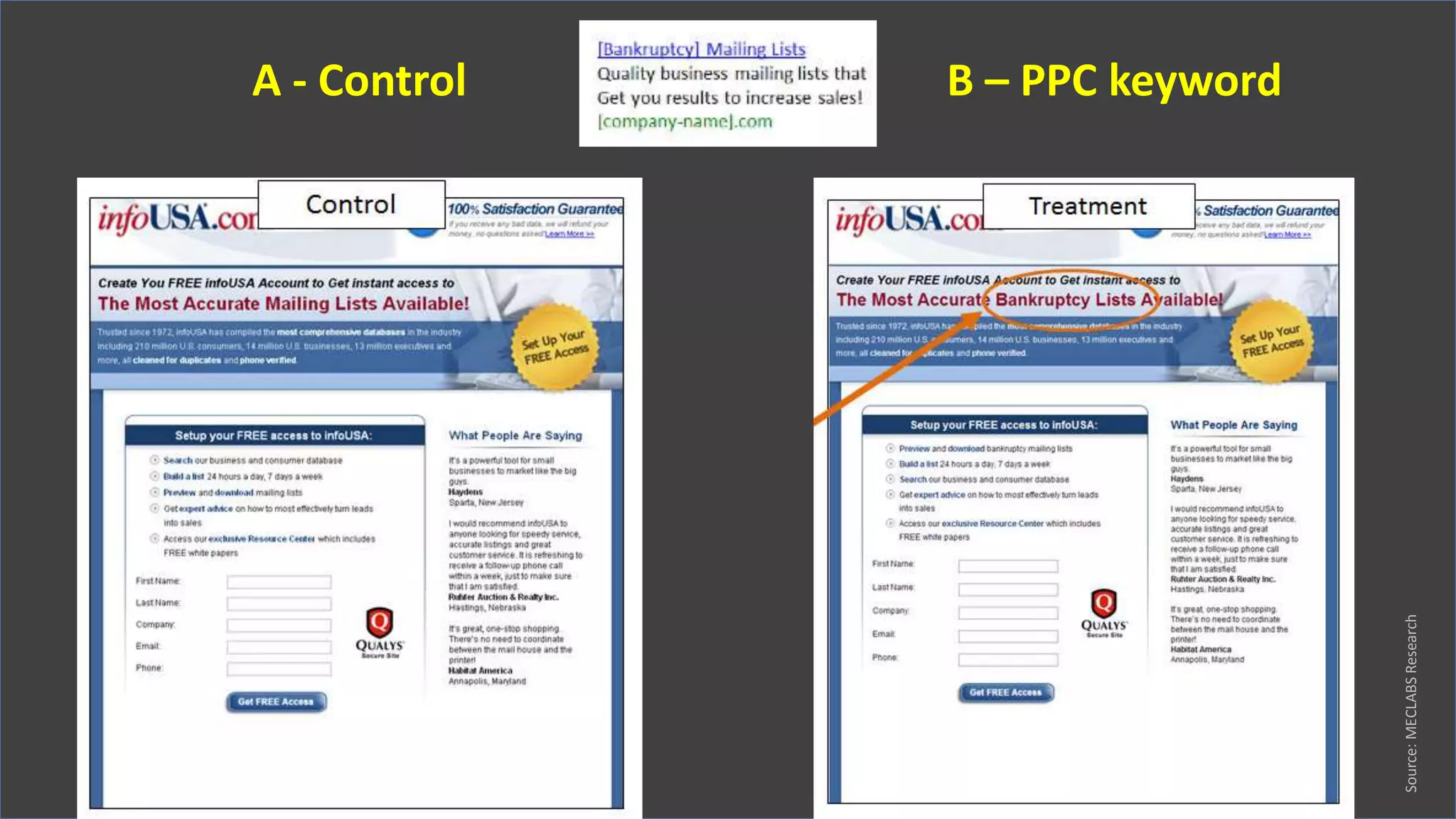 A - Control B – PPC keyword
Source:MECLABSResearch
 