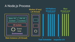 Bootstrap of Node.js Core (OpenJS Collaborator Summit Berlin 2019) | PDF