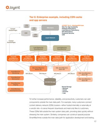 Tier 8: Enterprise example, including CDN cache
                                 and app servers

                          CDN                                                          JOYENT Tier 8 - Web/App/DB Scale
                         cache                                                         Web Tier High Availability
                                     CDN                       Web Users
    Cached                                                                             Database Redundancy
  Assets/Pages                      cache                                              Load Balancer Redundancy
                                                                                       NFS Redundancy
                         CDN                                                           Peripheral Services
                                          CDN                                          CDN
                                         cache
                                                            Joyent Network

  Cached
Assets/Pages


                                         Load Balancing                       Load Balancing
                                         SmartMachine                         SmartMachine




    SmartOS               SmartOS                   SmartOS              SmartOS                  SmartOS               SmartOS
  SmartMachine          SmartMachine              SmartMachine         SmartMachine             SmartMachine          SmartMachine
 Web/Application       Web/Application           Web/Application      Web/Application          Web/Application       Web/Application




                                   MySQL SmartMachine
                                    SQL SmartMachine                        MySQL SmartMachine
                                                                             SQL SmartMachine
                                       Master DB                                 Slave DB
     SmartMachine
      Monitoring          NFS Mount                NFS Mount               NFS Mount            NFS Mount        SQL SmartMachine
                                                                                                                     Slave DB

     SmartMachine
      Memcached                                                                                                  SQL SmartMachine
                                                                                                                     Slave DB
                                                           HA NAS Storage
                                                           HA NAS Storage
     SmartMachine
       Staging
                                                                                       Shared Storage
     SmartMachine                                                                      - Backups
    Development/Test                                                                   - Assets
                                                                                       - Archives
                                                                                       - Logs



                                 To further increase performance, reliability, and productivity, customers can add




                                 stressing the main system. Similarly, companies can construct special purpose
                                 SmartMachines outside the main data path for application development and testing,

                                                                                                                                       17
 
