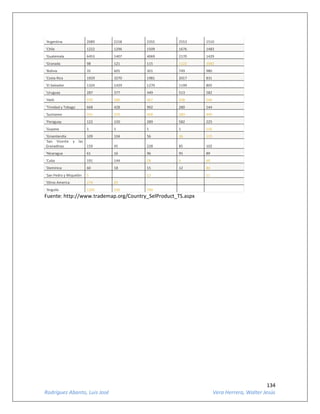 134
Rodríguez Abanto, Luis José Vera Herrera, Walter Jesús
'Argentina 2089 2158 2355 2553 1510
'Chile 1222 1296 1509 1676 1483
'Guatemala 6453 1407 4069 2170 1429
'Granada 98 121 115 1122 1092
'Bolivia 35 605 301 749 980
'Costa Rica 1929 3270 1981 2017 831
'El Salvador 1324 1429 1270 1199 805
'Uruguay 287 377 449 513 582
'Haití 970 586 467 638 549
'Trinidad y Tobago 668 428 992 280 544
'Suriname 331 370 458 583 449
'Paraguay 122 150 289 582 225
'Guyana 1 1 1 1 156
'Groenlandia 109 104 56 36 115
'San Vicente y las
Granadinas 159 45 228 85 102
'Nicaragua 61 16 96 95 89
'Cuba 191 144 28 6 60
'Dominica 60 18 15 12 44
'San Pedro y Miquelón 5 12 11
'Otros America 174 25
'Anguila 1205 236 740
Fuente: http://www.trademap.org/Country_SelProduct_TS.aspx
 