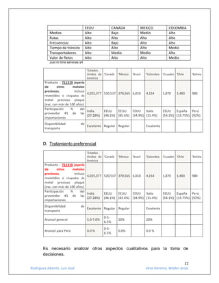 22
Rodríguez Abanto, Luis José Vera Herrera, Walter Jesús
EEUU CANADA MEXICO COLOMBIA
Medios Alto Bajo Medio Alto
Rutas Alto Alto Alto Alto
Frecuencias Alto Bajo Alto Alto
Tiempo de tránsito Alto Alto Alto Medio
Transportadores Alto Medio Medio Alto
Valor de fletes Alto Alto Alto Medio
Just in time services srl
'Estados
Unidos de
América
'Canadá 'México 'Brasil 'Colombia 'Ecuador 'Chile 'Bolivia
Producto : 711319 joyería
de otros metales
preciosos, incluso
revestidos o chapados de
metal precioso plaqué
(exc. con más de 100 años)
4,025,377 520,517 370,565 6,018 4,154 1,870 1,483 980
Participación % del
proveedor #1 de las
importaciones
India
(27.28%)
EEUU
(48.1%)
EEUU
(85.6%)
EEUU
(34.9%)
Italia
(31.4%)
EEUU
(54.1%)
España
(19.75%)
Perú
(92%)
Disponibilidad de
transporte
Excelente Regular Regular Excelente
D. Tratamiento preferencial
'Estados
Unidos de
América
'Canadá 'México 'Brasil 'Colombia 'Ecuador 'Chile 'Bolivia
Producto : 711319 joyería
de otros metales
preciosos, incluso
revestidos o chapados de
metal precioso plaqué
(exc. con más de 100 años)
4,025,377 520,517 370,565 6,018 4,154 1,870 1,483 980
Participación % del
proveedor #1 de las
importaciones
India
(27.28%)
EEUU
(48.1%)
EEUU
(85.6%)
EEUU
(34.9%)
Italia
(31.4%)
EEUU
(54.1%)
España
(19.75%)
Perú
(92%)
Disponibilidad de
transporte
Excelente Regular Regular Excelente
Arancel general 5.0-7.0%
0-5-
6.5%
20% 20%
Arancel para Perú 0.0 %
0-5-
6.5%
0.0% 0.0 %
Es necesario analizar otros aspectos cualitativos para la toma de
decisiones.
 