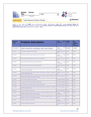 23
Rodríguez Abanto, Luis José Vera Herrera, Walter Jesús
Tariff Search Trade Regimes & Rules of Origin
Glossary
Based on the data from 2009 using Harmonised System Nomenclature Rev. 07, importer United States of
America applies the following tariffs to imports of (711319) Articles of jewellry&pt therof of/o prec met w/n
platd/clad w prec met originating from exporter Peru
Product
code Product description
Trade regime
description
Applied
tariffs
Total ad
valorem
equivalent
tariff
(estimated)
71131925 Gold mixed link necklaces and neck chains Andean Trade
Preference Act
0.00% 0.00%
71131925 Gold mixed link necklaces and neck chains Preferential tariff for
Peru
0.00% 0.00%
71131929 Gold necklaces and neck chains (o/than of rope or mixed links) Andean Trade
Preference Act
0.00% 0.00%
71131929 Gold necklaces and neck chains (o/than of rope or mixed links) Preferential tariff for
Peru
0.00% 0.00%
71131930 Precious metal (o/than silver) clasps and parts thereof Andean Trade
Preference Act
0.00% 0.00%
71131930 Precious metal (o/than silver) clasps and parts thereof Preferential tariff for
Peru
0.00% 0.00%
71131950 Precious metal (o/than silver) articles of jewelry and parts thereo, whether or not plated or
clad with precious metal,nesoi
Andean Trade
Preference Act
0.00% 0.00%
71131950 Precious metal (o/than silver) articles of jewelry and parts thereo, whether or not plated or
clad with precious metal,nesoi
Preferential tariff for
Peru
0.00% 0.00%
71131910 Precious metal (o/than silver) rope, curb, etc. in continuous lengths, whether or not
plated/clad precious metal, for jewelry manufacture
MFN duties (Applied) 7.00% 7.00%
71131925 Gold mixed link necklaces and neck chains MFN duties (Applied) 5.80% 5.80%
71131930 Precious metal (o/than silver) clasps and parts thereof MFN duties (Applied) 5.80% 5.80%
71131929 Gold necklaces and neck chains (o/than of rope or mixed links) MFN duties (Applied) 5.50% 5.50%
71131950 Precious metal (o/than silver) articles of jewelry and parts thereo, whether or not plated or
clad with precious metal,nesoi
MFN duties (Applied) 5.50% 5.50%
71131921 Gold rope necklaces and neck chains MFN duties (Applied) 5.00% 5.00%
71131910 Precious metal (o/than silver) rope, curb, etc. in continuous lengths, whether or not
plated/clad precious metal, for jewelry manufacture
Andean Trade
Preference Act
0.00% 0.00%
71131910 Precious metal (o/than silver) rope, curb, etc. in continuous lengths, whether or not
plated/clad precious metal, for jewelry manufacture
Preferential tariff for
Peru
0.00% 0.00%
71131921 Gold rope necklaces and neck chains Andean Trade
Preference Act
0.00% 0.00%
71131921 Gold rope necklaces and neck chains Preferential tariff for
Peru
0.00% 0.00%
Market Access
Map
making tariffs and market access
barriers transparent
Quick Links:
Home
 