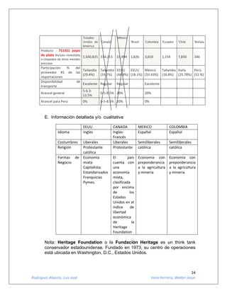 24
Rodríguez Abanto, Luis José Vera Herrera, Walter Jesús
'Estados
Unidos de
América
'Canadá
'México
'Brasil 'Colombia 'Ecuador 'Chile 'Bolivia
Producto : 711311 joyas
de plata incluso revestidos
o chapados de otros metales
precioso
1,500,825 114,213 33,494 1,826 3,810 1,159 7,830 346
Participación % del
proveedor #1 de las
importaciones
Tailandia
(29.4%)
Tailandia
(24.7%)
EEUU
(44.8%)
EEUU
(18.1%)
México
(33.43%)
Tailandia
(18.8%)
Italia
(25.78%)
Perú
(52.%)
Disponibilidad de
transporte
Excelente Regular Regular Excelente
Arancel general
5-6.3-
13.5%
0-5-8.5% 20% 20%
Arancel para Perú 0% 0-5-8.5% 20% 0%
E. Información detallada y/o cualitativa
EEUU CANADA MEXICO COLOMBIA
Idioma Ingles Ingles-
Francés
Español Español
Costumbres Liberales Liberales Semiliberales Semiliberales
Religión Protestante
católica
Protestante católica católica
Formas de
Negocio
Economía
mixta
Capitalista.
Estandarizados
Franquicias
Pymes.
El país
cuenta con
una
economía
mixta,
clasificada
por encima
de los
Estados
Unidos en el
índice de
libertad
económica
de la
Heritage
Foundation
Economía con
preponderancia
a la agricultura
y mineria
Economía con
preponderancia
a la agricultura
y mineria
Nota: Heritage Foundation o la Fundación Heritage es un think tank
conservador estadounidense. Fundado en 1973, su centro de operaciones
está ubicada en Washington, D.C., Estados Unidos.
 