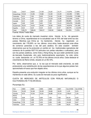 88
Rodríguez Abanto, Luis José Vera Herrera, Walter Jesús
India 18,57 18,02 17,28 15,42 15,77 -15,07% 2,26%
Hong Kong 19,18 15,96 19,80 12,40 13,39 -30,18% 7.98%
Tailandia 6,21 7,65 8,30 11,34 13,38 115,45% 17,98%
Costa Rica 5,10 5,92 7,17 13,10 11,86 132,54% -9,4%
Canadá 6,15 2,85 2,60 5,48 11,69 90,08% 11,33%
Japón 5,46 4,43 4,41 7,63 11,11 103,47% 45,60%
Guatemala 20,35 14,63 20,40 18,38 10,81 -46,87% 41,18%
España 0,21 0,24 0,10 0,32 0.27 28,57% -13,52%
Total 246,74 306,64 364,57 418,58 448,96 81,95% 7,25%
Fuente: World Trade Atlas
Los datos de cuota de mercado muestran cómo Irlanda le ha ido ganando
terreno a China, repartiéndose en la actualidad casi el 70% del total entre los dos
países. Mientras que China se ha mantenido, Irlanda ha registrado un
crecimiento del 178,08% en los últimos cinco años, hasta alcanzar unas cifras
de comercio parecidas a las del país asiático. En esta ocasión también
observamos que se ha producido un cambio en los tradicionales operadores del
comercio de la partida HS7116 (artículos con perlas naturales o cultivadas), pero
son los países asiáticos, como India y Hong Kong, los que están perdiendo cuota
de mercado. Guatemala, otro país tradicionalmente exportador, ha visto cómo
su cuota descendía en un 70,78% en los últimos cincos años. Cabe destacar el
crecimiento de Reino Unido, situado en un 65,10%.
Por tanto, observamos que, a la vez que el mercado está creciendo, se está
produciendo una redistribución de las exportaciones en la que algunos países han
aprovechado el hueco que han dejado otros.
España presenta una evolución irregular en los últimos cinco años, aunque se ha
mantenido en este último. Su cuota de mercado es poco significativa.
CUOTA DE MERCADO DE ARTÍCULOS CON PERLAS NATURALES O
CULTIVADAS (HS 7116) EN EEUU.
Porcentaje (%)
País 2003 2004 2005 2006 2007 Var.07/03 Var.07/06
China 35,39 32,38 32,20 34,84 34,93 -1,29 0,25
Irlanda 9,76 15,56 21,61 26,80 27,14 178,07 1,26
Reino
Unido 4,68 5,45 6,84 7,09 7,68 64,10 8,32
India 7,53 5,88 4,74 3,69 3,51 -53,38 -4,87
Hong Kong 7,78 5,20 5,43 2,96 2,98 -61,69 0,67
Tailandia 2,52 2,50 2,28 2,71 2,98 18,25 9,96
 