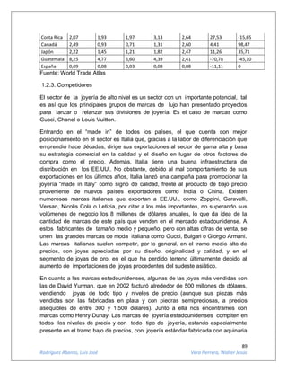 89
Rodríguez Abanto, Luis José Vera Herrera, Walter Jesús
Costa Rica 2,07 1,93 1,97 3,13 2,64 27,53 -15,65
Canadá 2,49 0,93 0,71 1,31 2,60 4,41 98,47
Japón 2,22 1,45 1,21 1,82 2,47 11,26 35,71
Guatemala 8,25 4,77 5,60 4,39 2,41 -70,78 -45,10
España 0,09 0,08 0,03 0,08 0,08 -11,11 0
Fuente: World Trade Atlas
1.2.3. Competidores
El sector de la joyería de alto nivel es un sector con un importante potencial, tal
es así que los principales grupos de marcas de lujo han presentado proyectos
para lanzar o relanzar sus divisiones de joyería. Es el caso de marcas como
Gucci, Chanel o Louis Vuitton.
Entrando en el “made in” de todos los países, el que cuenta con mejor
posicionamiento en el sector es Italia que, gracias a la labor de diferenciación que
emprendió hace décadas, dirige sus exportaciones al sector de gama alta y basa
su estrategia comercial en la calidad y el diseño en lugar de otros factores de
compra como el precio. Además, Italia tiene una buena infraestructura de
distribución en los EE.UU.. No obstante, debido al mal comportamiento de sus
exportaciones en los últimos años, Italia lanzó una campaña para promocionar la
joyería “made in Italy” como signo de calidad, frente al producto de bajo precio
proveniente de nuevos países exportadores como India o China. Existen
numerosas marcas italianas que exportan a EE.UU., como Zoppini, Garavelli,
Versan, Nicolis Cola o Letizia, por citar a los más importantes, no superando sus
volúmenes de negocio los 8 millones de dólares anuales, lo que da idea de la
cantidad de marcas de este país que venden en el mercado estadounidense. A
estos fabricantes de tamaño medio y pequeño, pero con altas cifras de venta, se
unen las grandes marcas de moda italiana como Gucci, Bulgari o Giorgio Armani.
Las marcas italianas suelen competir, por lo general, en el tramo medio alto de
precios, con joyas apreciadas por su diseño, originalidad y calidad, y en el
segmento de joyas de oro, en el que ha perdido terreno últimamente debido al
aumento de importaciones de joyas procedentes del sudeste asiático.
En cuanto a las marcas estadounidenses, algunas de las joyas más vendidas son
las de David Yurman, que en 2002 facturó alrededor de 500 millones de dólares,
vendiendo joyas de todo tipo y niveles de precio (aunque sus piezas más
vendidas son las fabricadas en plata y con piedras semipreciosas, a precios
asequibles de entre 300 y 1.500 dólares). Junto a ella nos encontramos con
marcas como Henry Dunay. Las marcas de joyería estadounidenses compiten en
todos los niveles de precio y con todo tipo de joyería, estando especialmente
presente en el tramo bajo de precios, con joyería estándar fabricada con aquinaria
 