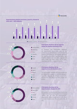 Los principales destinos de exportación de
bisutería son Ecuador con un 31% de parti-
cipación, seguido de México con el 15%,
Bolivia con 14%, Perú con 12% y Chile con
el 5%.
Estados unidos
Hong Kong
Suiza
Tailandia
Japón
Otros
Exportaciones piedras preciosas, joyería y bisutería
2010-2017 - US$ millones
Principales destinos de las exporta-
ciones de piedras preciosas 2017
Principales destinos de las
exportaciones de bisutería 2017
Principales destinos de las
exportaciones de joyería 2017
En cuanto a los destinos de exportación de
joyería se destacan principalmente Estados
Unidos con un 56% de participación,
seguido por Reino Unido con el 12%, Perú
con 9%, Panamá con 7% y Ecuador con el
4%.
Al analizar los principales destinos
de exportación para cada uno de los
productos se identifica que para el caso de
piedras preciosas los principales destinos
de exportación están representados por
Estados Unidos	 con un 39%, seguido de
Hong Kong con 28%, Suiza con el 14%,
Tailandia con 8% y Japón con el 3%.
17
39%14%
8%
8%
Ecuador
México
Bolivia
Perú
Chile
Otros
Estados Unidos
Reino Unido
Perú
Panamá
Ecuador
Otros
5%
15%
14%
12%
31%23%
56%
9%
7%
4%
12%
12%
2010 2011 2012 2013 2014 2015 2016 2017
24,3
28,8
36,7
26,4
25,5
19,3
21,2
35,7
11,11
134,1
122,2
145,4
125,8
160,8
148,2
145,7
0,8
1,2
1,4
1,3
3,0
4,5
2,1
1,7
Bisutería Joyería Piedras preciosas
Fuente: DANE, cálculos ProColombia
Fuente: DANE, cálculos ProColombia
Fuente: DANE, cálculos ProColombia
3%
28%
 