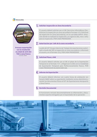 1. Solicitar Inspección en Zona Secundaria
3. Solicitud Plazo y SAE
5. Revisión Documental
2. Autorizacion por Jefe de la zona secundaria
4. Informe de Exportación
El usuario deberá solicitar por el SIE (Servicios Informáticos Elec-
trónicos) la inspección en zona secundaria Formato 1172 (Solicitud
de Inspección en Zona Secundaria), en la cual debe definir: direc-
ción donde se realizará la inspección y la vigencia (día, mes o año)
para la inspección, POR CADA PROVEEDOR.
El usuario deberá solicitar por el SIE el plazo de la Exportación
Temporal en el formato 1177 y Diligenciar la SAE con la modalidad
de Exportación Temporal para Perfeccionamiento Pasivo, POR
CADA PROVEEDOR DILIGENCIARÁ SAE.
El funcionario revisará documentalmente la información y docu-
mentos soporte entregados por el exportador de la operación.
La jefe del GIT (Grupo Interno de Trabajo) de exportaciones autori-
zará a través del SIE la inspección en zona secundaria e informará
al usuario, en el formato 1313, POR CADA PROVEEDOR.
El usuario deberá informar con cuatro horas de antelación (en
horario hábil) sobre su exportación mediante correo electrónico y
remitir los documentos físicos al GIT de Exportaciones Aeropuerto
y Zona Franca.
Proceso exportación
con la resolución
no.0058 de 2016 del
TAN a zona franca
Fuente: DIAN
 