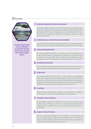 1. Solicitar Inspección en Zona Secundaria
3. Informe de Exportación
5. Inspección
2. Autorizacion por Jefe de la zona secundaria
4. Revisión Documental
6. Precintos
7. Traslado a Zona Primaria
8. Ingreso a Zona Primaria
El usuario deberá solicitar por el SIE (Servicios Informáticos Elec-
trónicos) la inspección en zona secundaria Formato 1172 (Solicitud
de Inspección en Zona Secundaria), en la cual debe definir: direc-
ción donde se realizará la inspección y la vigencia (día, mes o año)
para la inspección.
El usuario deberá informar con cuatro horas de antelación (en
horario hábil) sobre su exportación mediante correo electrónico
y remitir los documentos físicos y SAE (con inspección en zona
secundaria) al GIT de Exportaciones Aeropuerto y GIT Zona Franca.
Los funcionarios del GIT de Expo y Zona Franca se trasladarán
hacía las bodegas del usuario exportador y realizará la inspección
física de la mercancía y documentos; Autorizando o rechazando el
embarque mediante Acta de Diligencia Inspección a través del SIE,
verificando Vistos Buenos, ley y peso de las mercancías.
LajefedelGITdeexportacionesautorizaráatravésdelSIElainspec-
ción en zona secundaria e informará al usuario, en el formato 1313
El funcionario revisará documentalmente la información y docu-
mentos soporte entregados por el exportador de la operación.
El funcionario colocará los precintos a la mercancía, y dejará la
mercancía en custodia del exportador y/o transportador.
El exportador realizará el traslado de la mercancía desde la zona
franca a zona primaria conforme a la hora de vuelo informando
previamente a la DIAN: fecha, hora y aerolinea, para coordinar lo
pertinente.
Una vez la mercancía llegue a la zona primaria el funcionario del
GIT de Exportaciones verficará los precintos, peso, número de
bultos y demás información del Acta de Diligencia, autorizando o
rechazando el embarque de la mercancía.
Proceso exportación
con la resolución
no.0058 de 2016 de
zona franca al resto
del mundo (salida
aérea)
48
 