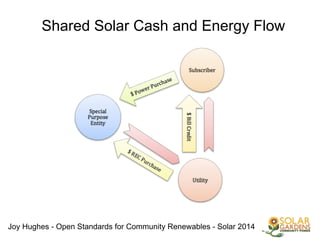 Joy Hughes - Open Standards for Community Renewables - Solar 2014
Shared Solar Cash and Energy Flow
 
