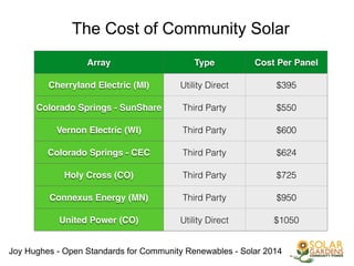 Joy Hughes - Open Standards for Community Renewables - Solar 2014
The Cost of Community Solar
Array Type Cost Per Panel
Cherryland Electric (MI) Utility Direct $395
Colorado Springs - SunShare Third Party $550
Vernon Electric (WI) Third Party $600
Colorado Springs - CEC Third Party $624
Holy Cross (CO) Third Party $725
Connexus Energy (MN) Third Party $950
United Power (CO) Utility Direct $1050
 