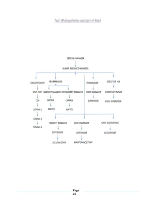 Page
26
Part- 08 (organization structure of hotel)
GENERAL MANAGER
HUMAN RESOURCE MANAGER
EXECUTIVE CHEF
SOUS CHEF
CDP
COMMI-1
COMMI-2
COMMI -3
F&B MANAGER
BANQUET MANAGER
CAPTAIN
WAITER
RESTAURANY MANAGER
CAPTAIN
WAITER
F/O MANAGER
LOBBY MANAGER
SUPARVISOR
EXECUTIVE H/K
FLOOR SUPERVISOR
ASSIS. SUPERVISOR
SECURITY MANAGER
SUPERVISOR
SECUTIRY STAFF
CHIEF ENGENIEER
SUPERVISOR
MAINTENANCE STAFF
CHIEF ACCOUNTANT
ACCOUNTANT
 