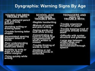 YOUNG CHILDREN
TROUBLE WITH:
•Tight, awkward pencil
grip and body
position
•Avoiding writing or
drawing tasks
•Trouble forming letter
shapes
•Inconsistent spacing
between letters or
words
•Poor understanding
of uppercase and
lowercase letters
•Inability to write or
draw in a line or
within margins
•Tiring quickly while
writing
SCHOOL-AGE
CHILDREN
TROUBLE WITH:
•Illegible handwriting
•Mixture of cursive
and print writing
•Saying words out
loud while writing
•Concentrating so
hard on writing that
comprehension of
what's written is
missed
•Trouble thinking of
words to write
•Omitting or not
finishing words in
sentences
TEENAGERS AND
ADULTS
TROUBLE WITH:
•Trouble organizing
thoughts on paper
•Trouble keeping track of
thoughts already written
down
•Difficulty with syntax
structure and grammar
•Large gap between
written ideas and
understanding
demonstrated through
speech
Dysgraphia: Warning Signs By Age
 
