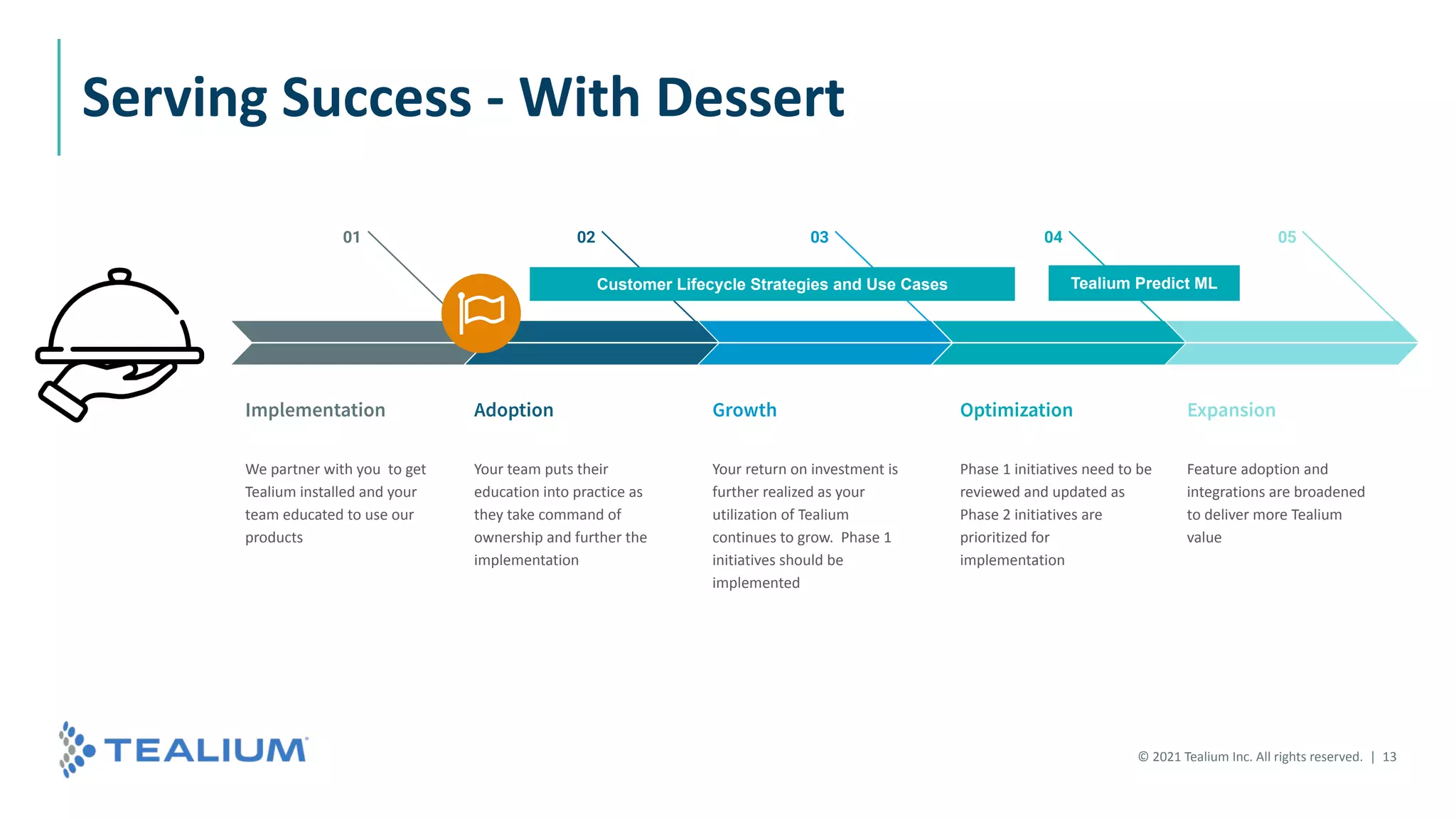 Implementation
We partner with you to get
Tealium installed and your
team educated to use our
products
01
Adoption
Your team puts their
education into practice as
they take command of
ownership and further the
implementation
02
Growth
Your return on investment is
further realized as your
utilization of Tealium
continues to grow. Phase 1
initiatives should be
implemented
Optimization
Phase 1 initiatives need to be
reviewed and updated as
Phase 2 initiatives are
prioritized for
implementation
04
Expansion
Feature adoption and
integrations are broadened
to deliver more Tealium
value
05
03
Serving Success - With Dessert
Tealium Predict ML
Customer Lifecycle Strategies and Use Cases
© 2021 Tealium Inc. All rights reserved. | 13
 