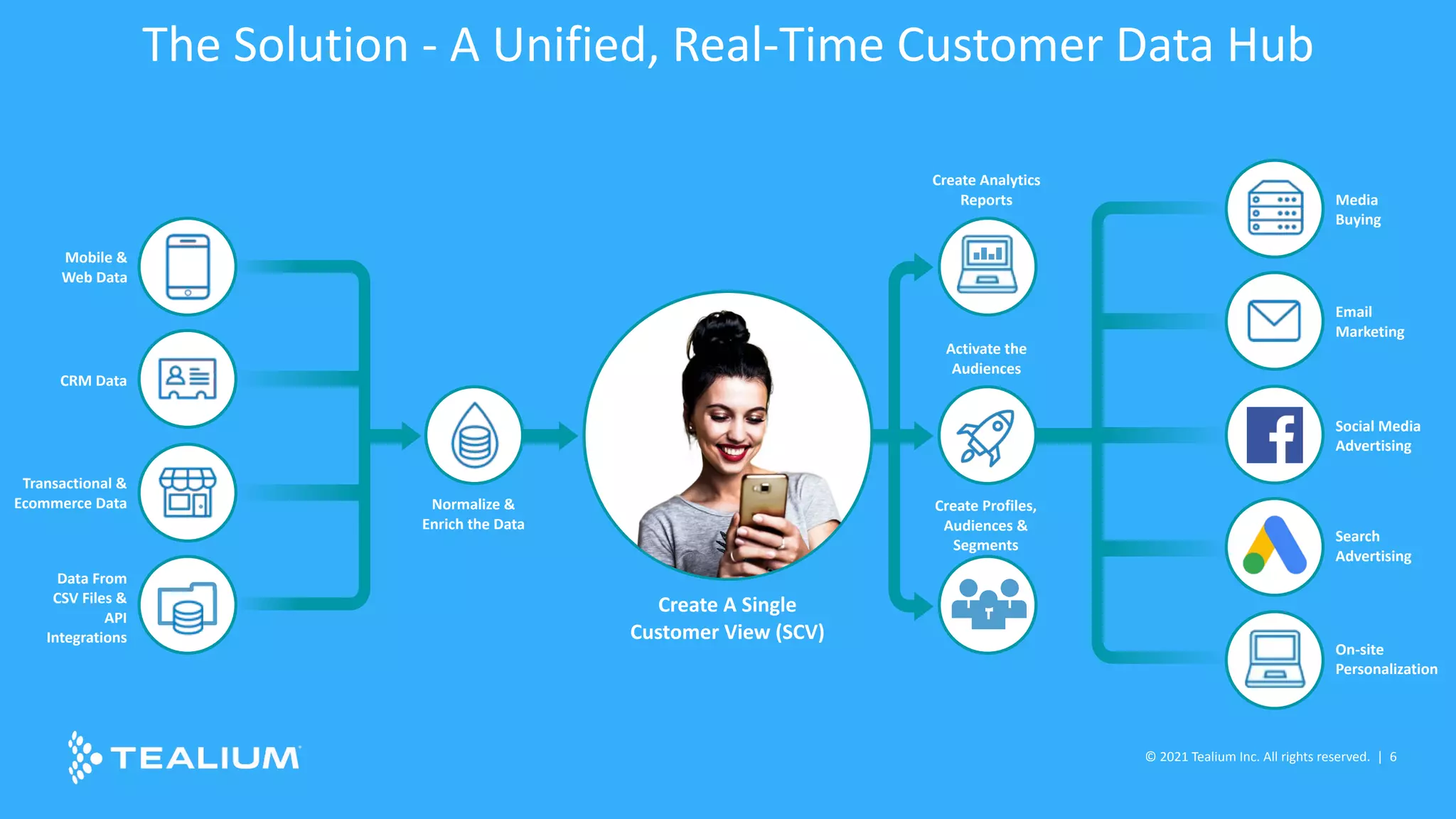 Mobile &
Web Data
CRM Data
Transactional &
Ecommerce Data
Data From
CSV Files &
API
Integrations
Normalize &
Enrich the Data
Create Analytics
Reports
Activate the
Audiences
Create Profiles,
Audiences &
Segments
Media
Buying
Email
Marketing
Social Media
Advertising
Search
Advertising
Create A Single
Customer View (SCV)
On-site
Personalization
The Solution - A Unified, Real-Time Customer Data Hub
© 2021 Tealium Inc. All rights reserved. | 6
 
