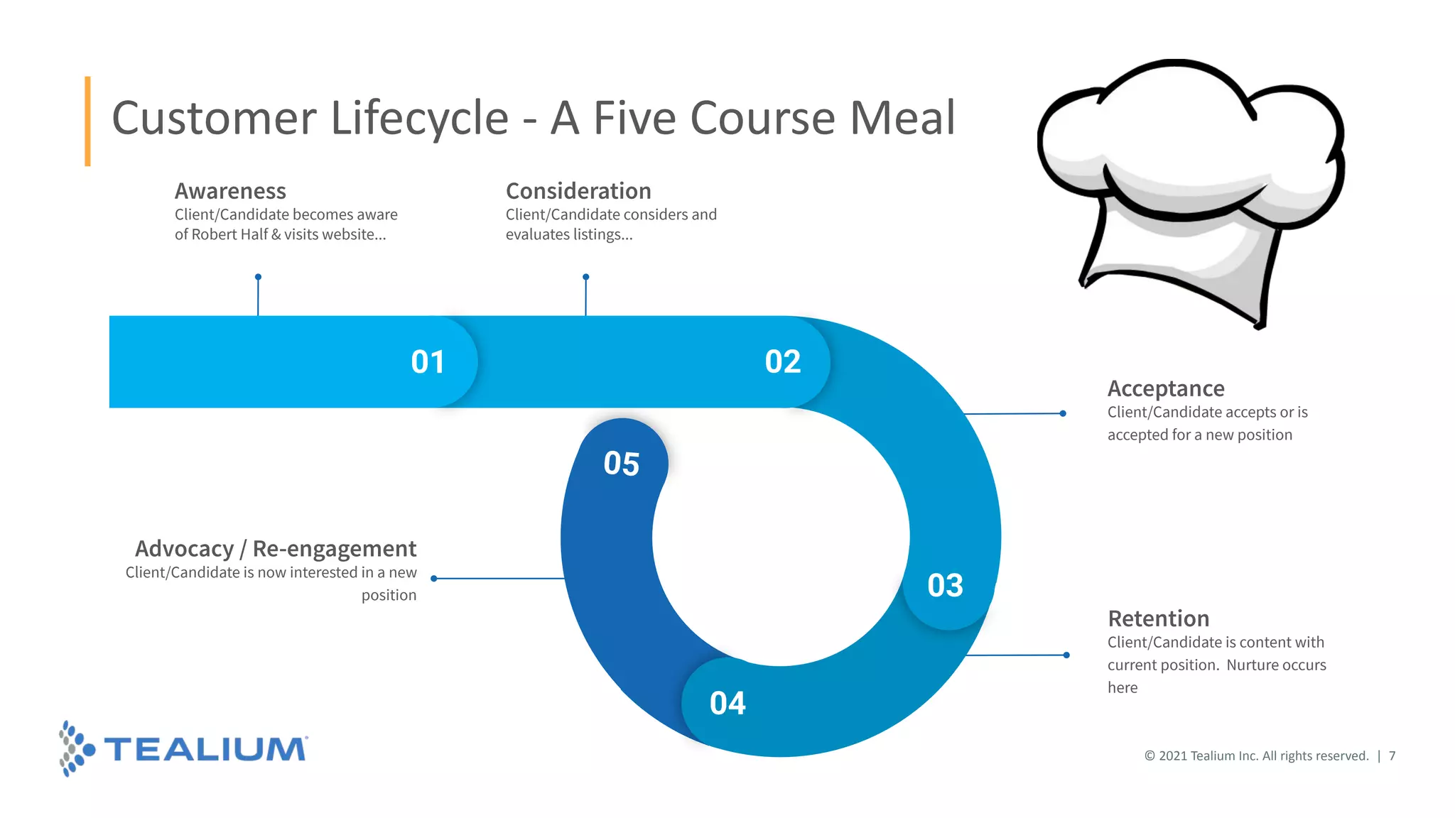 Customer Lifecycle - A Five Course Meal
01 02
03
04
05
Awareness
Client/Candidate becomes aware
of Robert Half & visits website...
Consideration
Client/Candidate considers and
evaluates listings...
Acceptance
Client/Candidate accepts or is
accepted for a new position
Retention
Client/Candidate is content with
current position. Nurture occurs
here
Advocacy / Re-engagement
Client/Candidate is now interested in a new
position
© 2021 Tealium Inc. All rights reserved. | 7
 