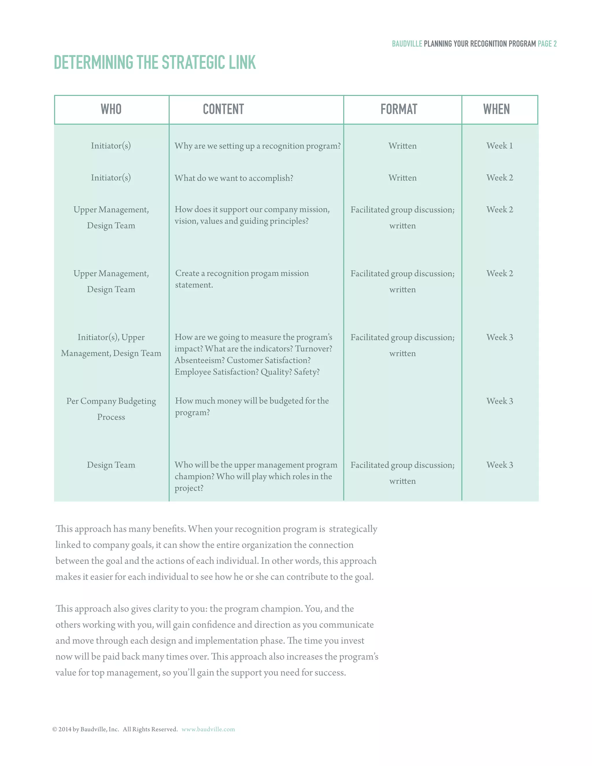 DETERMINING THE STRATEGIC LINK 
© 2014 by Baudville, Inc. All Rights Reserved. www.baudville.com 
BAUDVILLE PLANNING YOUR RECOGNITION PROGRAM PAGE 2 
WHO CONTENT FORMAT WHEN 
Initiator(s) 
Initiator(s) 
Upper Management, 
Design Team 
Upper Management, 
Design Team 
Initiator(s), Upper 
Management, Design Team 
Per Company Budgeting 
Process 
Design Team 
Why are we setting up a recognition program? 
What do we want to accomplish? 
How does it support our company mission, 
vision, values and guiding principles? 
Create a recognition progam mission 
statement. 
How are we going to measure the program’s 
impact? What are the indicators? Turnover? 
Absenteeism? Customer Satisfaction? 
Employee Satisfaction? Quality? Safety? 
How much money will be budgeted for the 
program? 
Who will be the upper management program 
champion? Who will play which roles in the 
project? 
Written 
Written 
Facilitated group discussion; 
written 
Facilitated group discussion; 
written 
Facilitated group discussion; 
written 
Facilitated group discussion; 
written 
Week 1 
Week 2 
Week 2 
Week 2 
Week 3 
Week 3 
Week 3 
This approach has many benefits. When your recognition program is strategically 
linked to company goals, it can show the entire organization the connection 
between the goal and the actions of each individual. In other words, this approach 
makes it easier for each individual to see how he or she can contribute to the goal. 
This approach also gives clarity to you: the program champion. You, and the 
others working with you, will gain confidence and direction as you communicate 
and move through each design and implementation phase. The time you invest 
now will be paid back many times over. This approach also increases the program’s 
value for top management, so you’ll gain the support you need for success. 
 