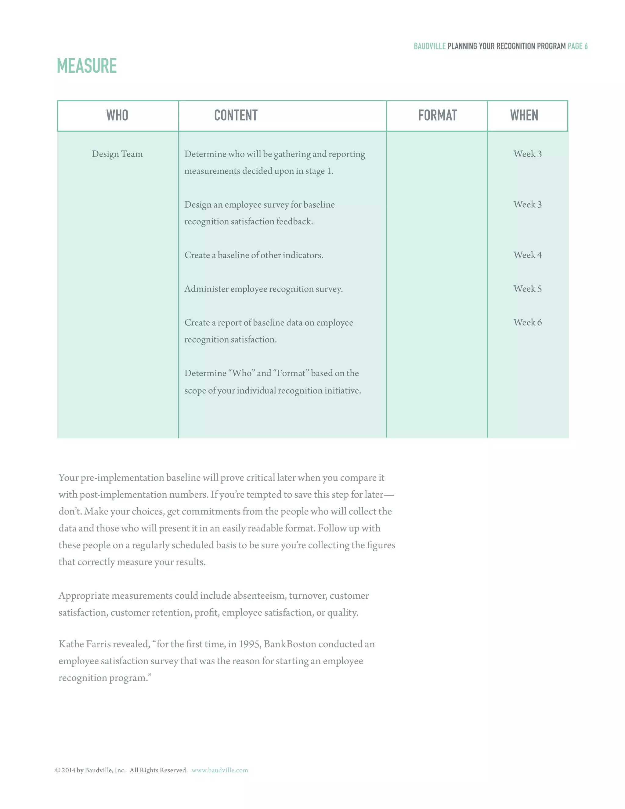 MEASURE 
© 2014 by Baudville, Inc. All Rights Reserved. www.baudville.com 
BAUDVILLE PLANNING YOUR RECOGNITION PROGRAM PAGE 6 
WHO CONTENT FORMAT WHEN 
Design Team Determine who will be gathering and reporting 
measurements decided upon in stage 1. 
Design an employee survey for baseline 
recognition satisfaction feedback. 
Create a baseline of other indicators. 
Administer employee recognition survey. 
Create a report of baseline data on employee 
recognition satisfaction. 
Determine “Who” and “Format” based on the 
scope of your individual recognition initiative. 
Week 3 
Week 3 
Week 4 
Week 5 
Week 6 
Your pre-implementation baseline will prove critical later when you compare it 
with post-implementation numbers. If you’re tempted to save this step for later— 
don’t. Make your choices, get commitments from the people who will collect the 
data and those who will present it in an easily readable format. Follow up with 
these people on a regularly scheduled basis to be sure you’re collecting the figures 
that correctly measure your results. 
Appropriate measurements could include absenteeism, turnover, customer 
satisfaction, customer retention, profit, employee satisfaction, or quality. 
Kathe Farris revealed, “for the first time, in 1995, BankBoston conducted an 
employee satisfaction survey that was the reason for starting an employee 
recognition program.” 
 