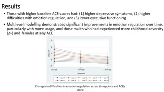 Results
• Those with higher baseline ACE scores had: (1) higher depressive symptoms, (2) higher
difficulties with emotion regulation, and (3) lower executive functioning
• Multilevel modelling demonstrated significant improvements in emotion regulation over time,
particularly with more usage, and those males who had experienced more childhood adversity
(2+) and females at any ACE
Changes in difficulties in emotion regulation across timepoints and ACEs
score
 